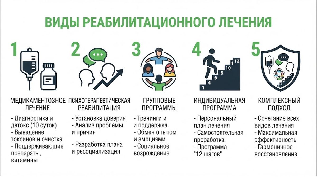 Инфографика, описывающая 5 видов реабилитационного лечения.